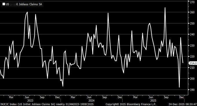 上周申请首次失业救济的美国人数下降，表明随着年末临近，劳动力市场依然保持相对稳健