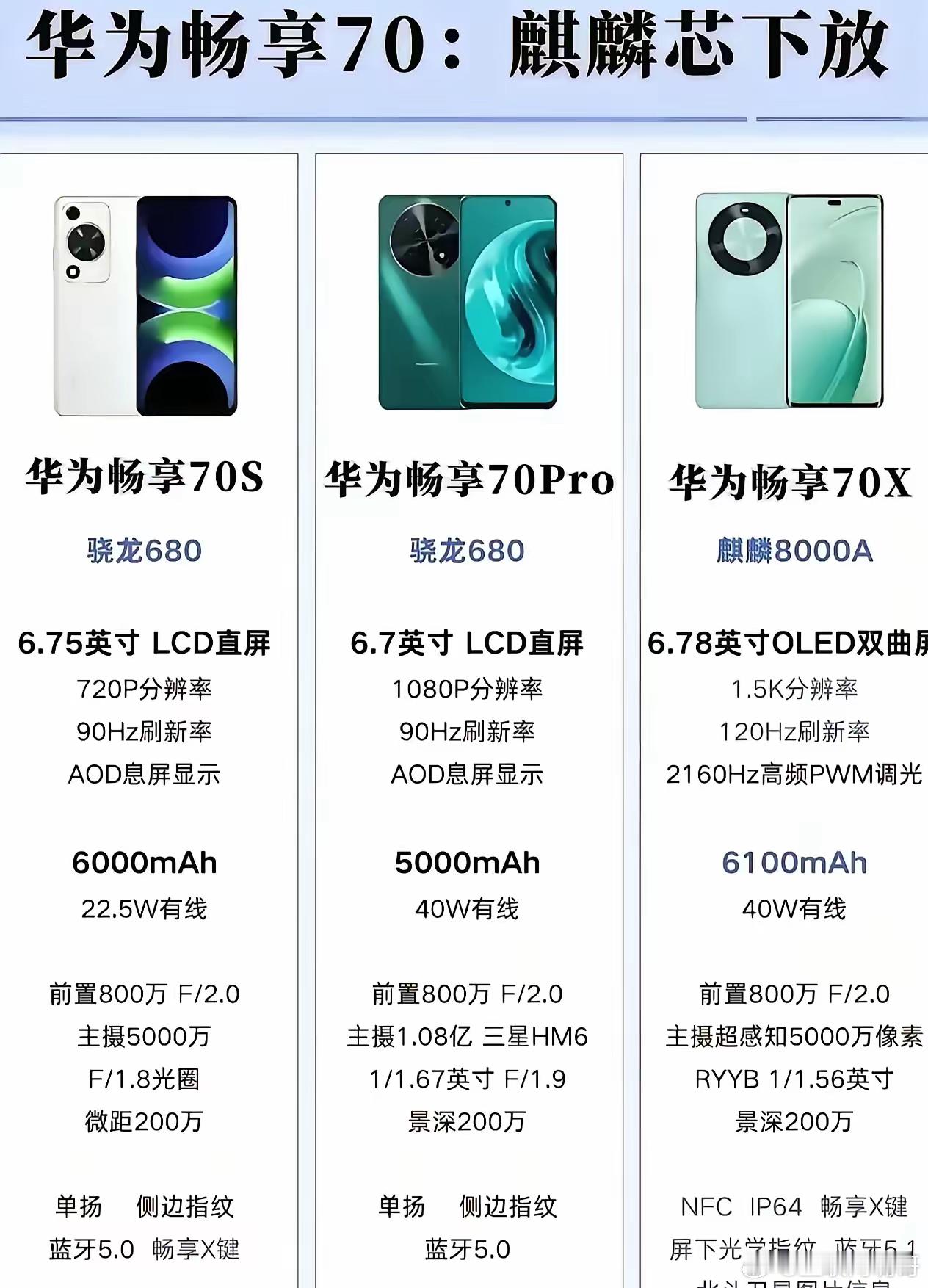 余承东也是够狠！直接把麒麟芯片下放到千元机！畅享70X打了多少人的脸！我想到过会