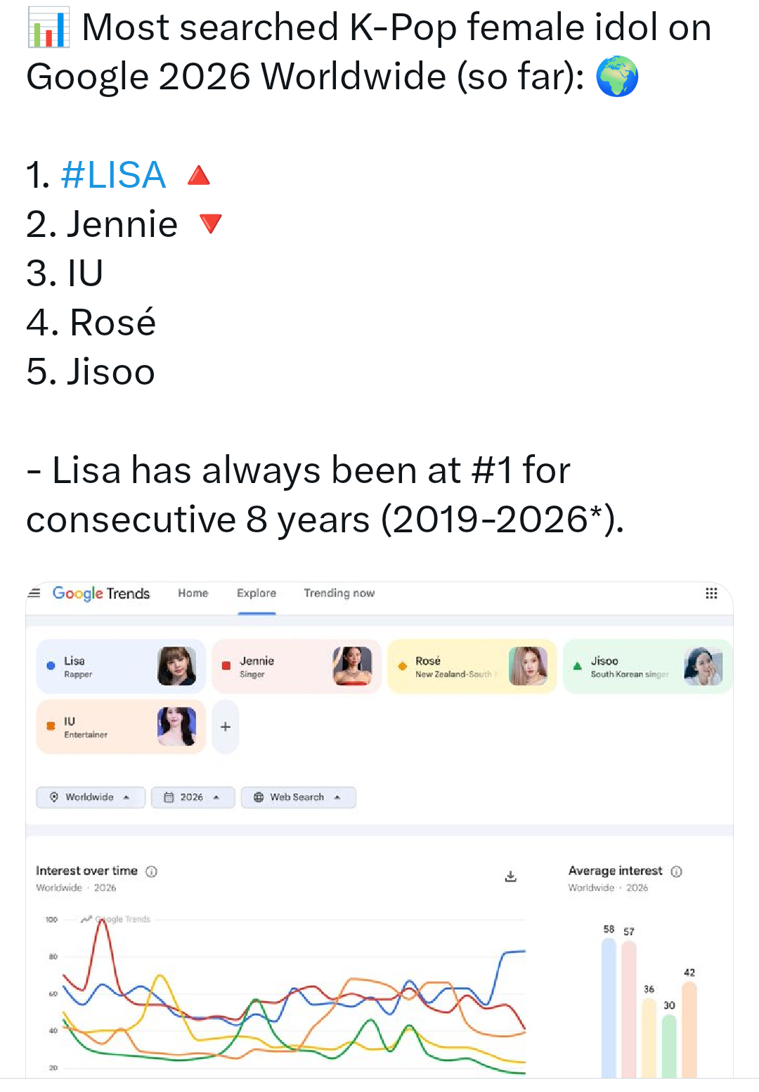 LISA 💜LISA KPOP女永一 260617 LISA相关消息一则｜🔥