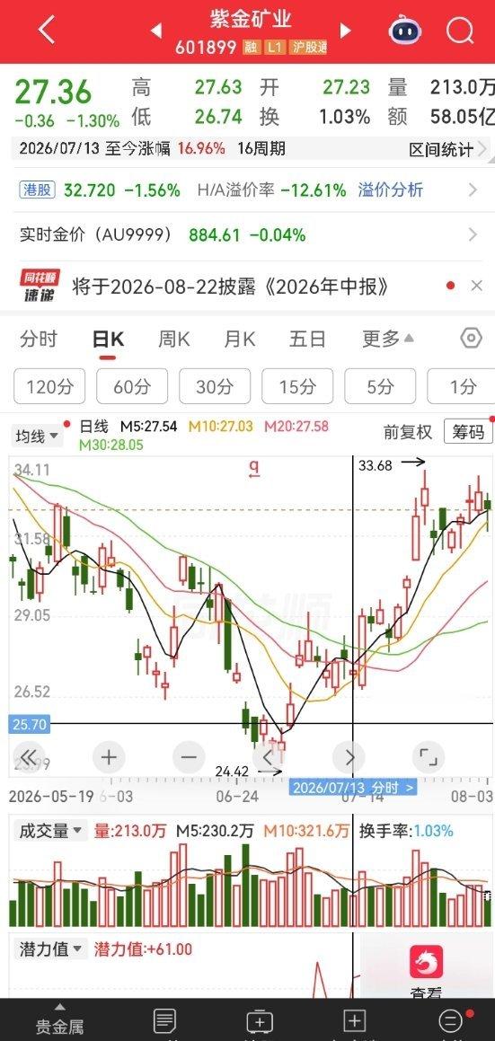 很多朋友问我有没有中长线票！ 有的！ 紫金矿业。大家可以关注一把！ 没有什么问题