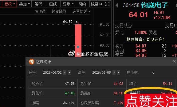 钧崴电子301458📈T+3涨幅34%，还在的，“64”附近做做T