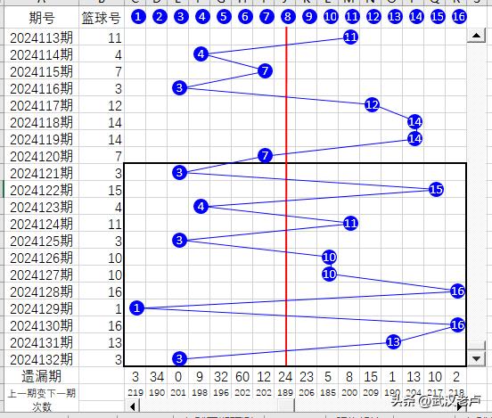 双色球截止2024132期蓝球折线图、幻方图
