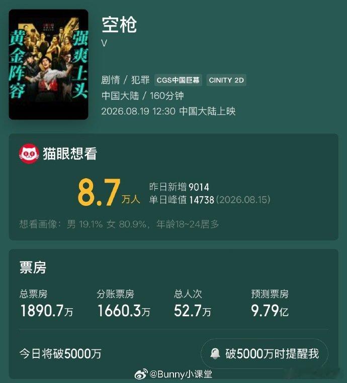 空枪预测票房近10亿朱一龙檀健次空枪预测票房 近 10 亿票房预测已经安排上了，