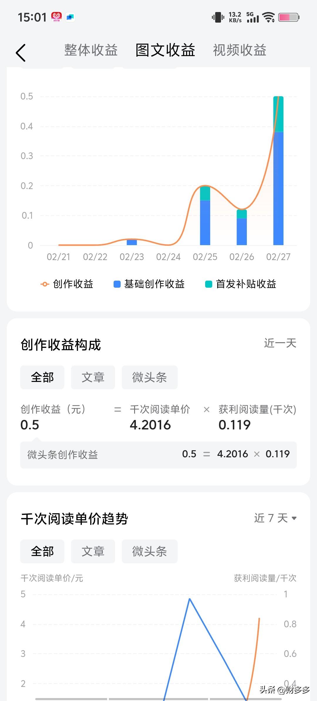 我发现，在头条写热点单价比较低，自己想话题单价比较高，这两天我发现我的单价竟然达