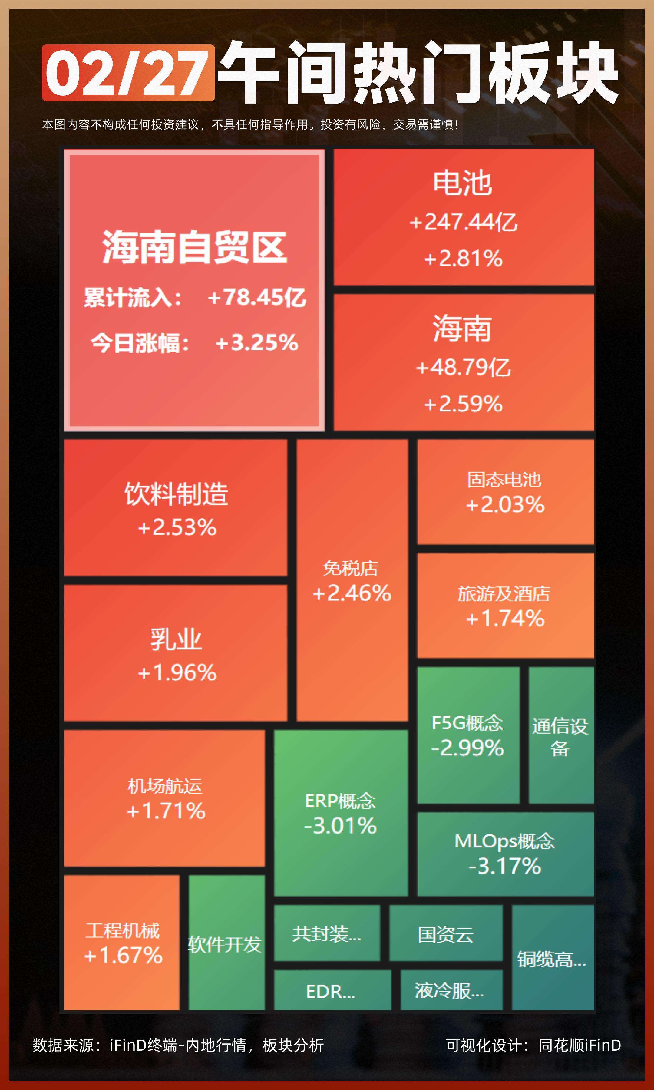 2.27 午间热门板块复盘！沪指震荡调整半日跌0.41% 固态电池板块逆市爆发