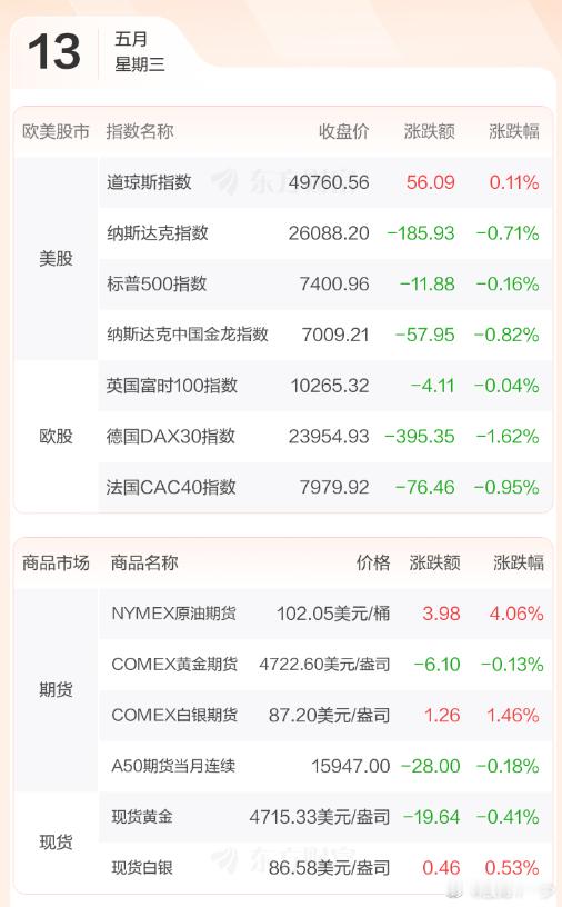 早评：美股三大指数05月12日收盘涨跌不一但整体跌幅不大。美股芯片、半导体设备、