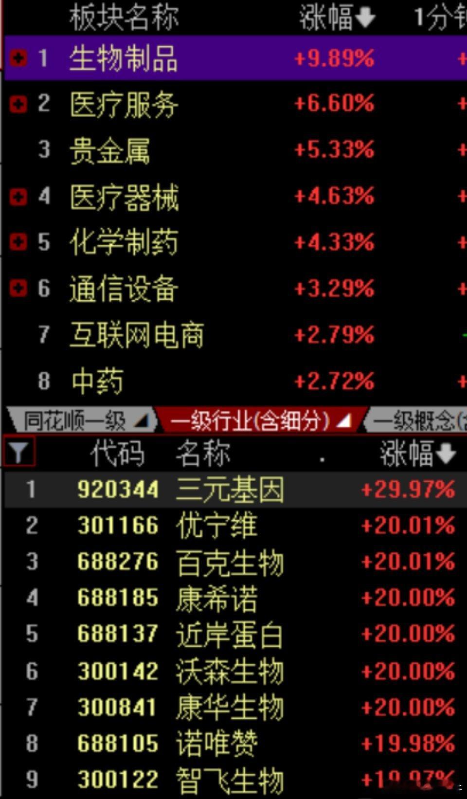 今天大盘红，生物制品暴涨，导火索是海外mRNA癌症疫苗三期突破，美股Modern