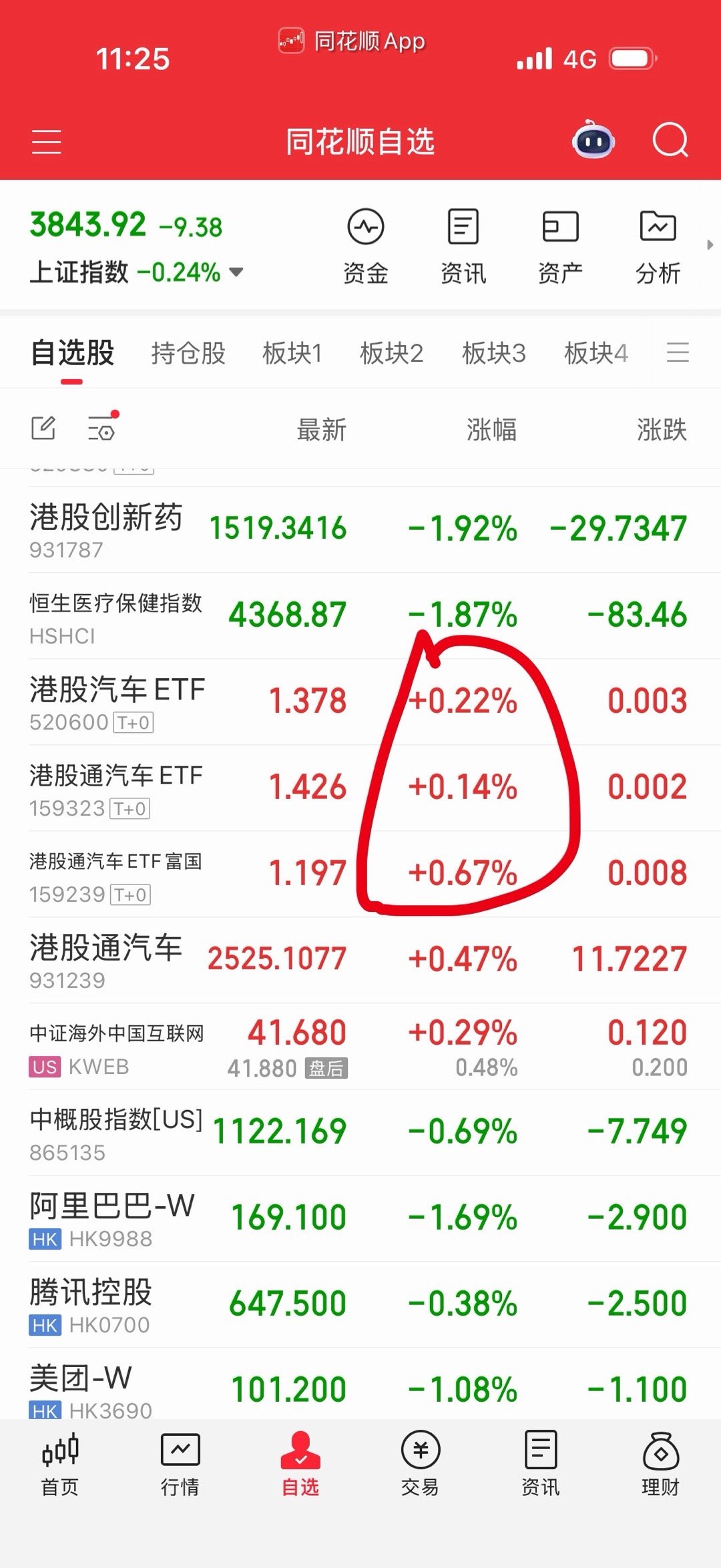 下午我想再买回来港股汽车和恒生科技互联网，买1-2层打野过过瘾就算了。其它的感觉