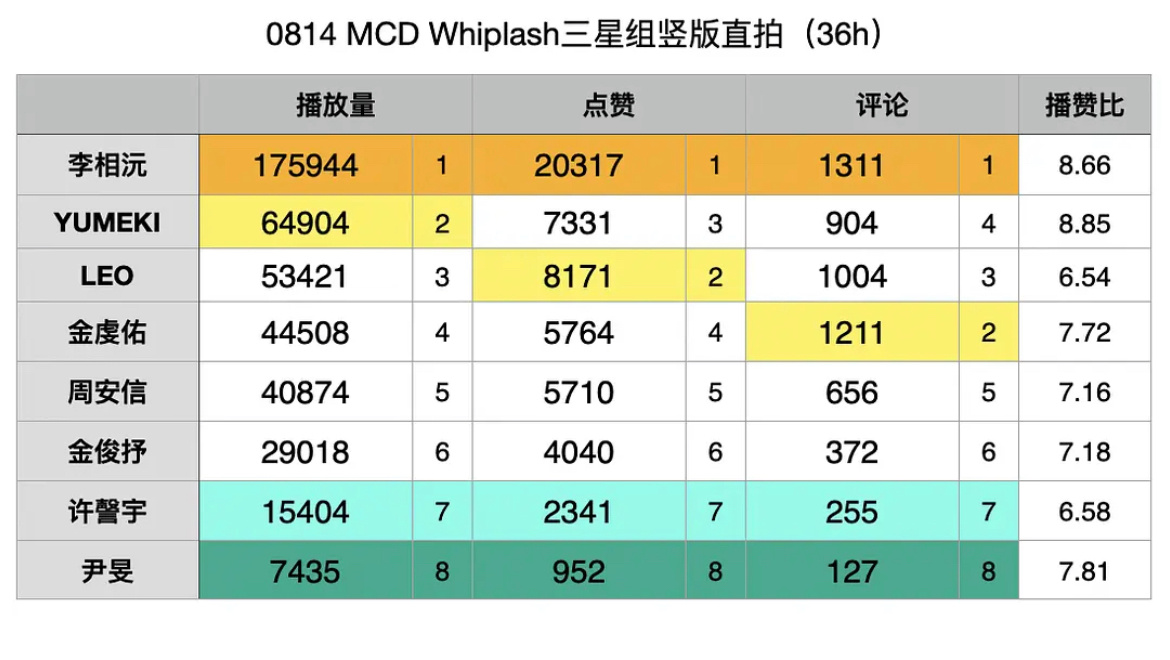 男宝星球2 MCD直拍36小时和Studio Choom直拍12小时数据已出📊