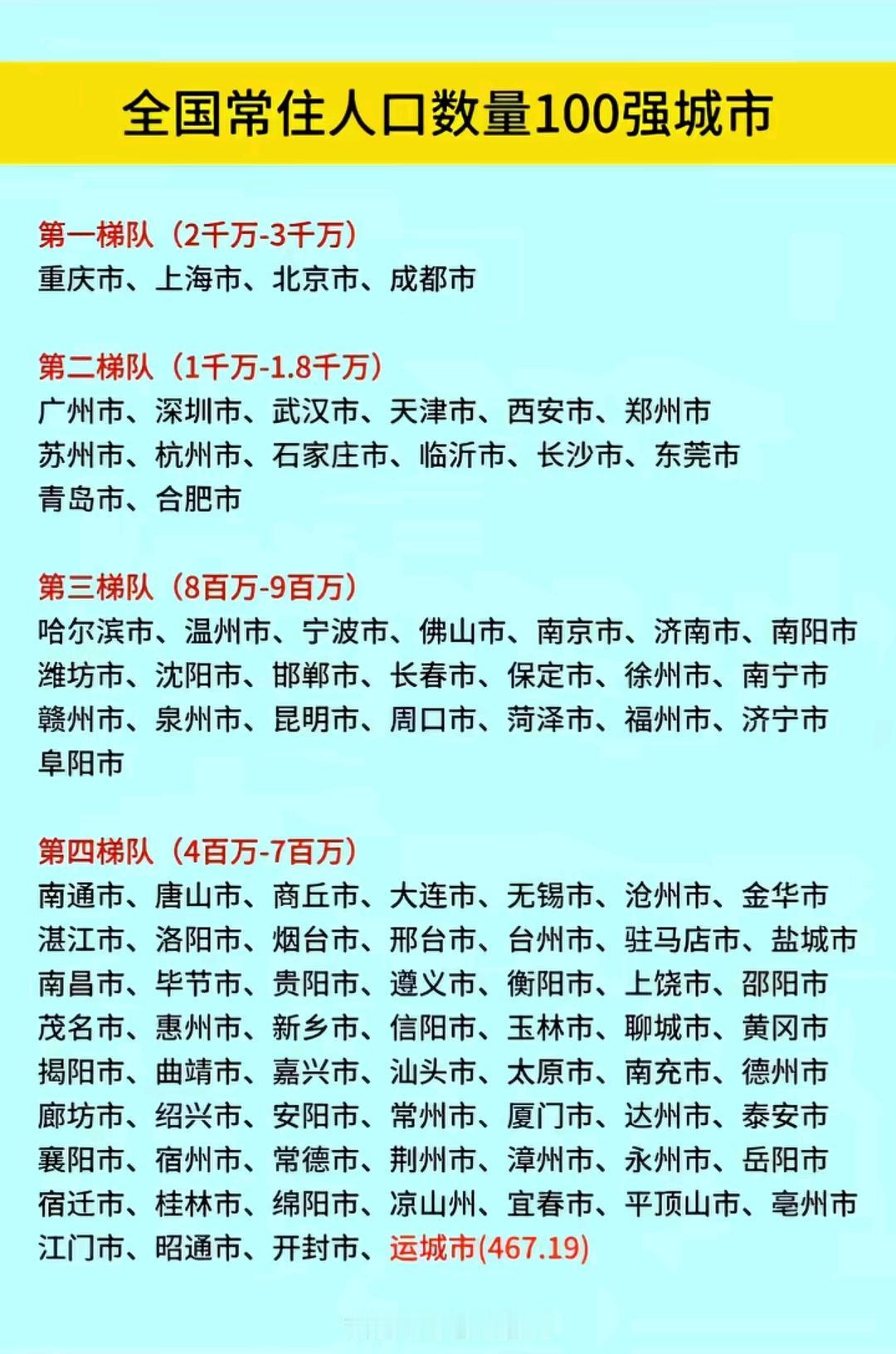 四川除了成都一家独大外，人口规模在2千万以上，而接下来的城市规模都在第四梯队上（