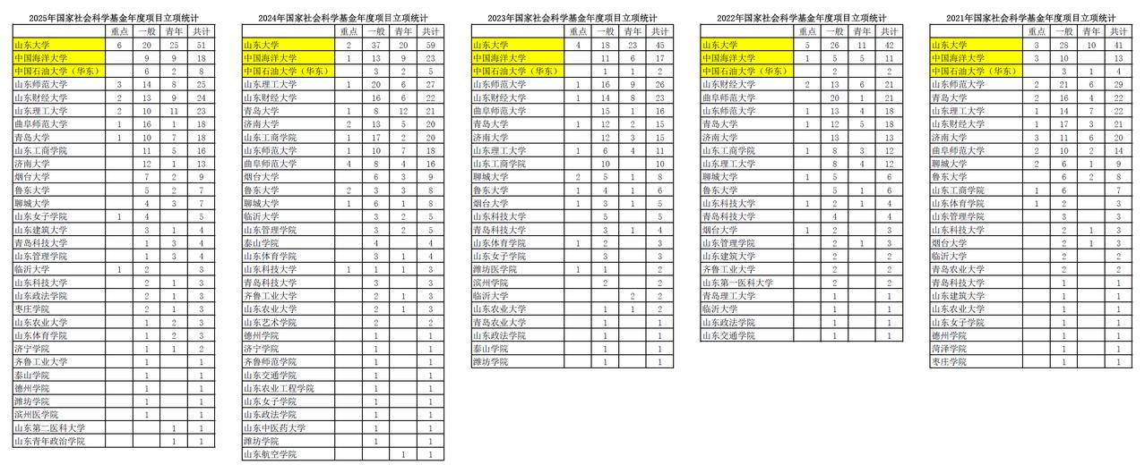 2025年国家社会科学基金项目拟立项名单公布了，从山东高校的统计结果情况来看，山
