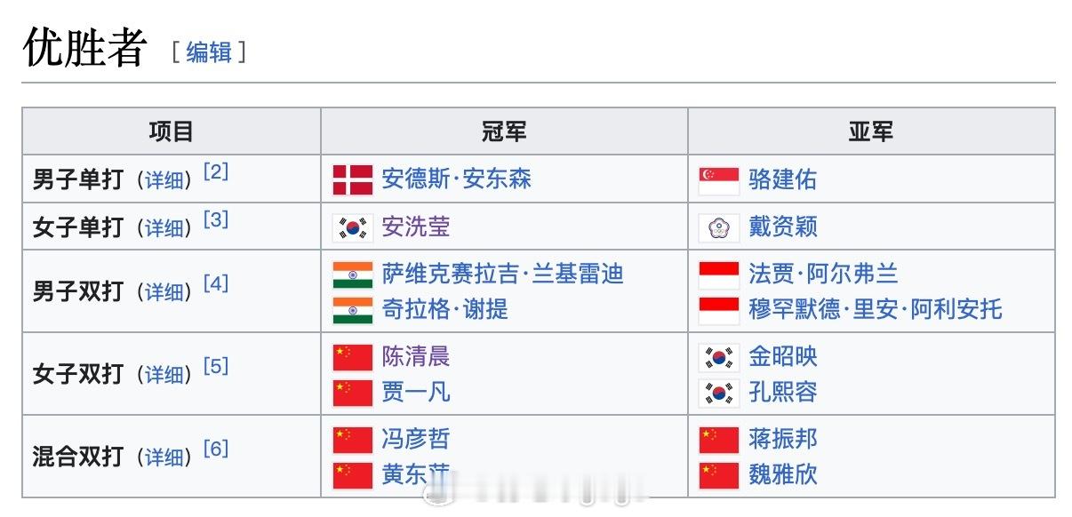 #2024韩国羽毛球公开赛# 卫冕冠军男单：安东森🇩🇰女单：安洗莹🇰🇷男
