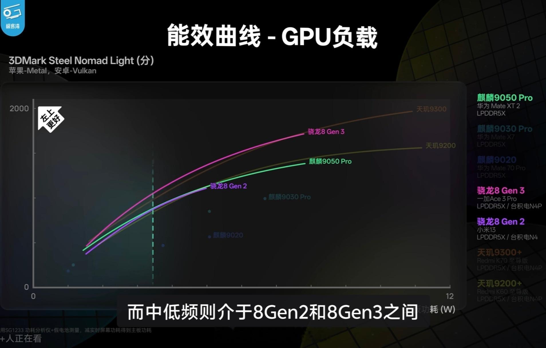 极客湾的华为麒麟9050 Pro实测视频已经没了这提升幅度，怎么样？GB7CPU