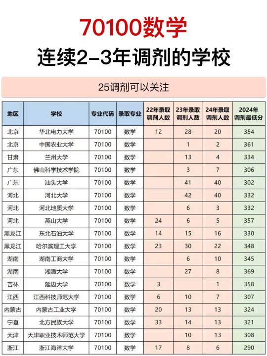 70100数学考研调剂