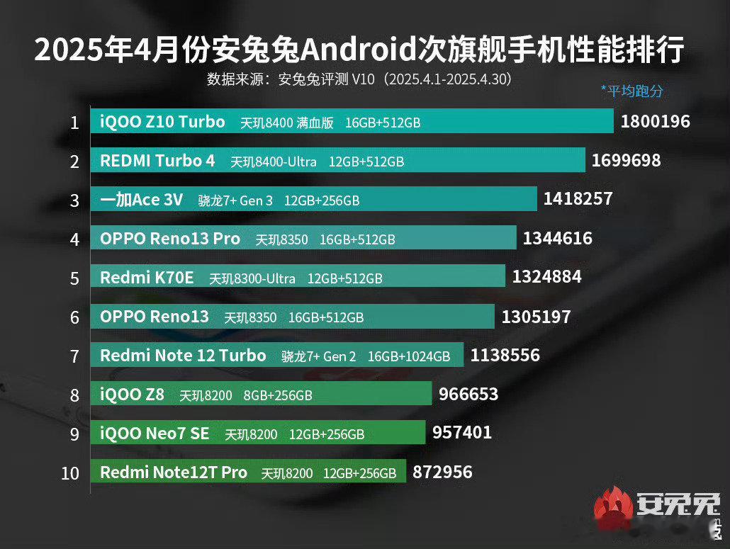 iQOO Z10 Turbo 登顶次旗舰性能榜单[耶]天玑调校看蓝厂满血调校看i