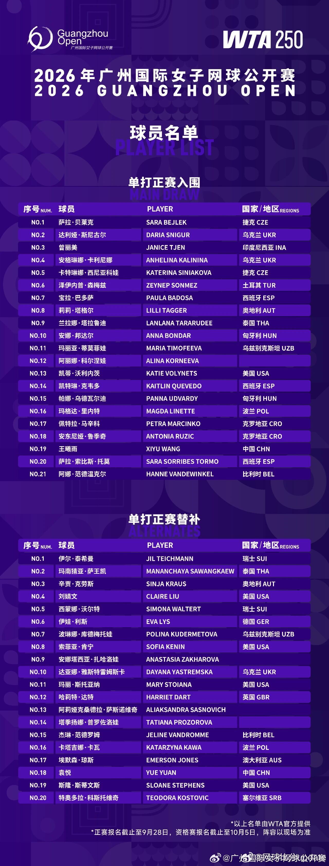 广网2026广州网球公开赛阵容🇨🇿贝莱克、🇺🇦斯尼古尔、🇮🇩曾丽美、