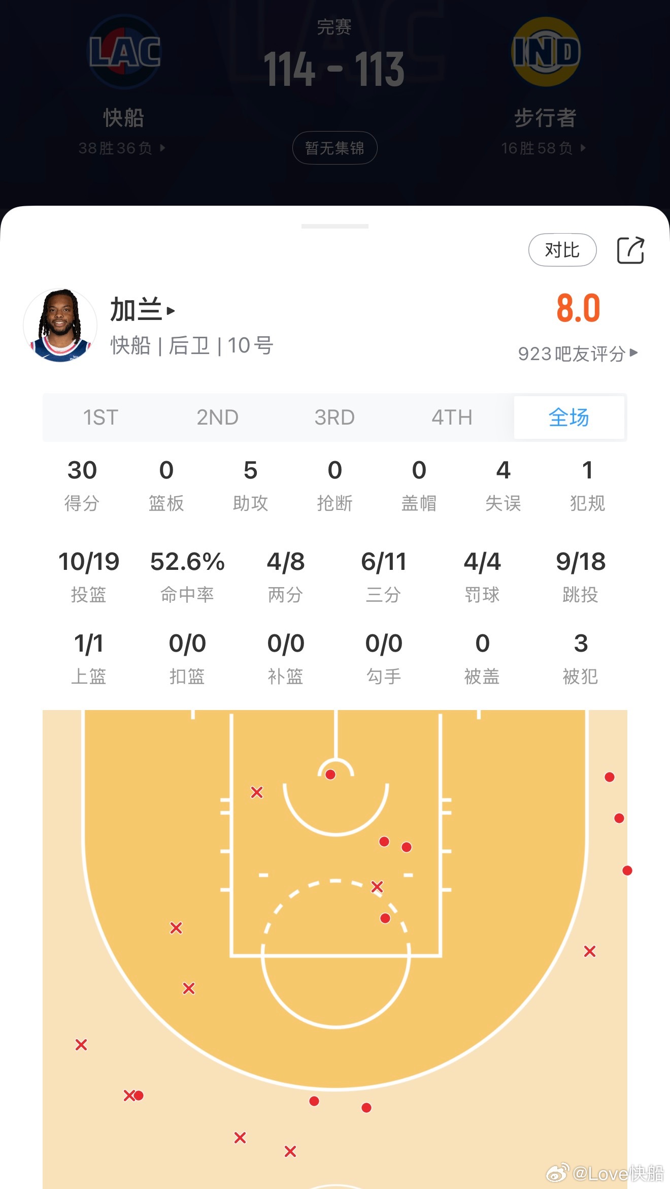 不容易！也是带伤坚持完！加兰￼出战34分钟32秒，19投10中，三分11中6，罚