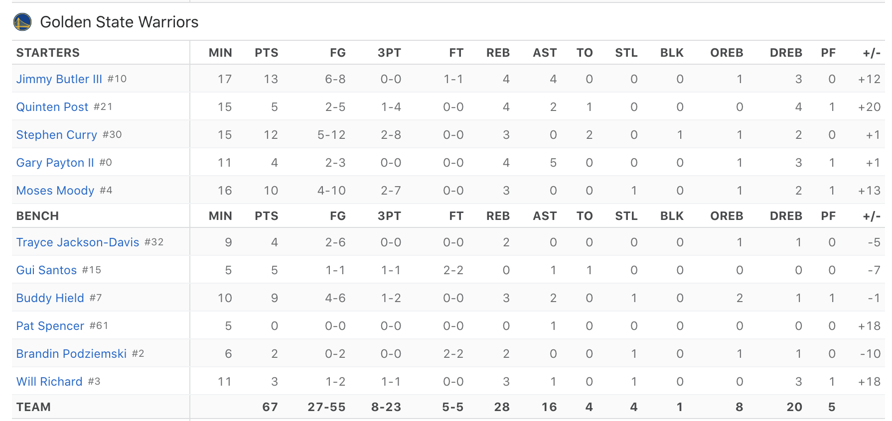 斯班瑟上半场这个正负值逆天了，上了5分钟+18波杰姆斯基第二节没上吗？我还真没注