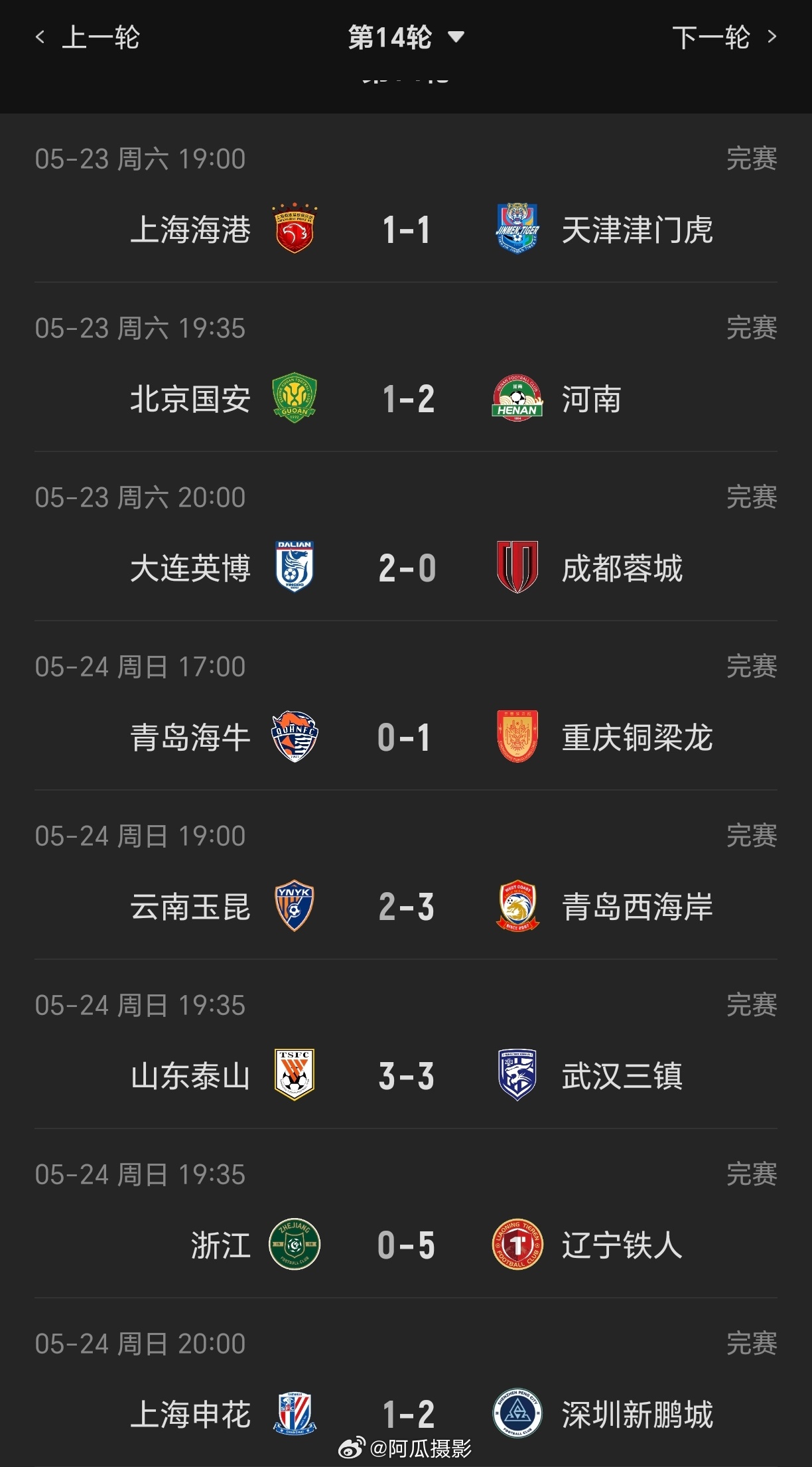 这一轮有点魔怔，除了大连，主场的基本都拉了，国安申花拉的更大。 