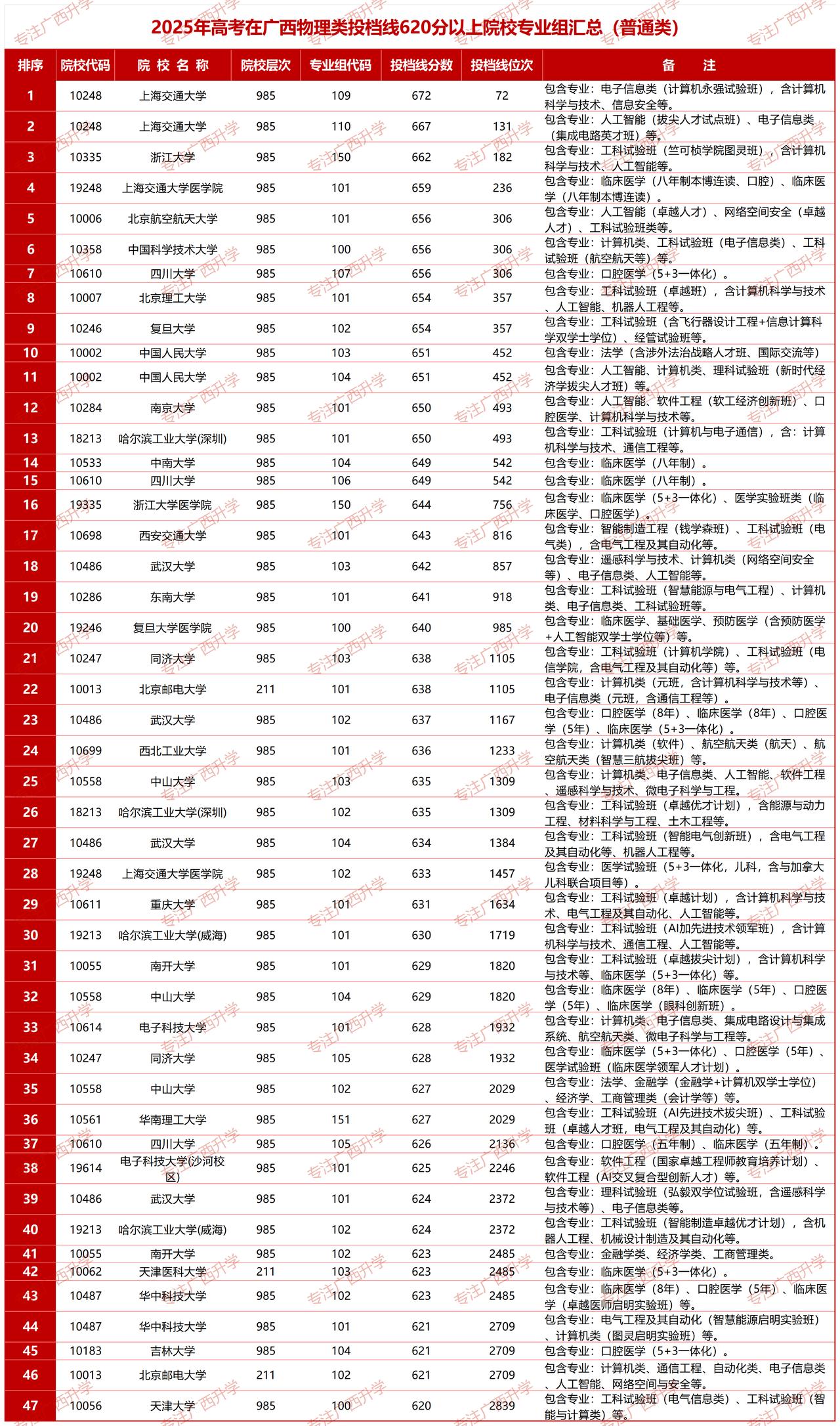 【广西高考】2025年高考广西物理类投档线620分以上院校专业组汇总——

以下