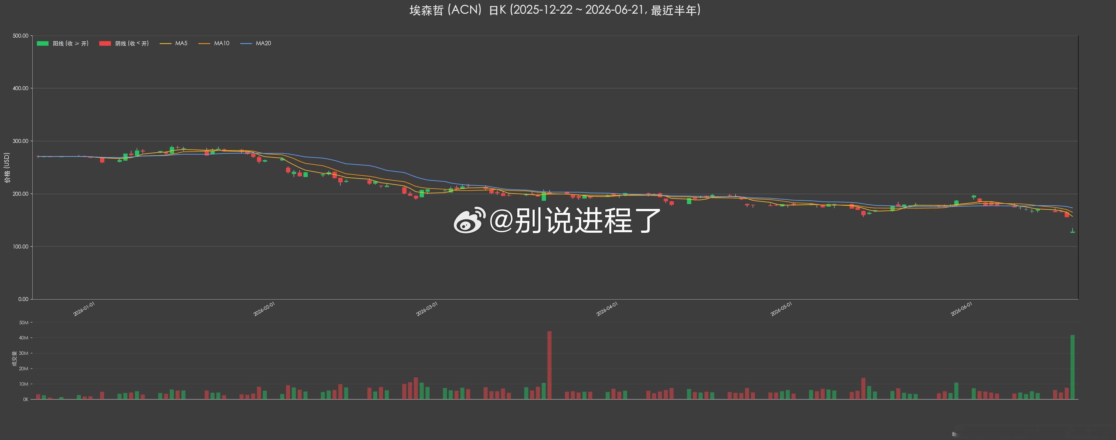 AI与上市公司 埃森哲是被AI伤的比较重的公司，业绩还在稳定增长没垮，但是股价先