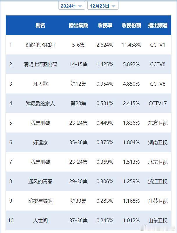 CVB日榜：12月23日（周一）黄金档电视剧收视率《灿烂的风和海》更新2.624