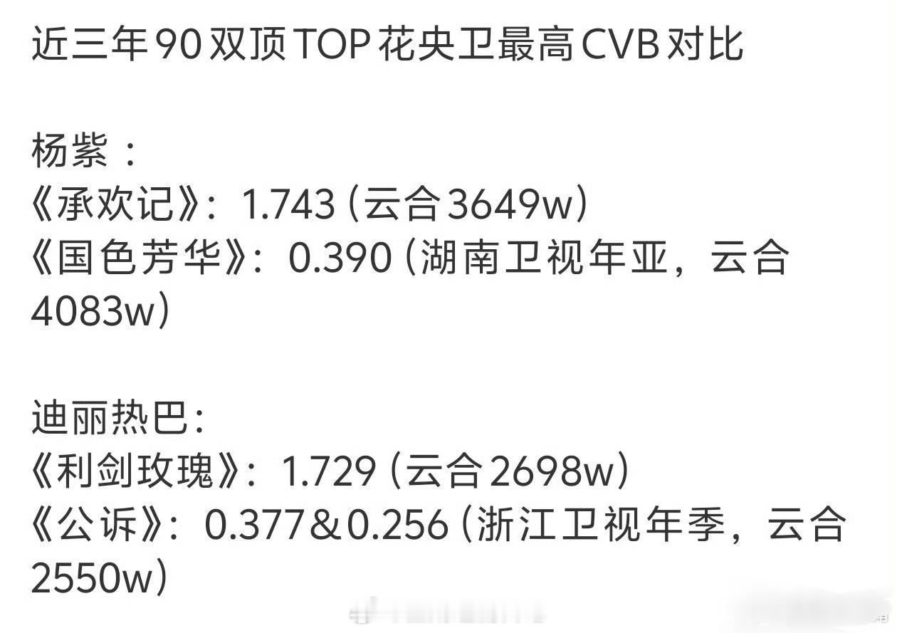 近三年杨紫迪丽热巴两位90双顶top花央卫最高CVB收视对比！ 