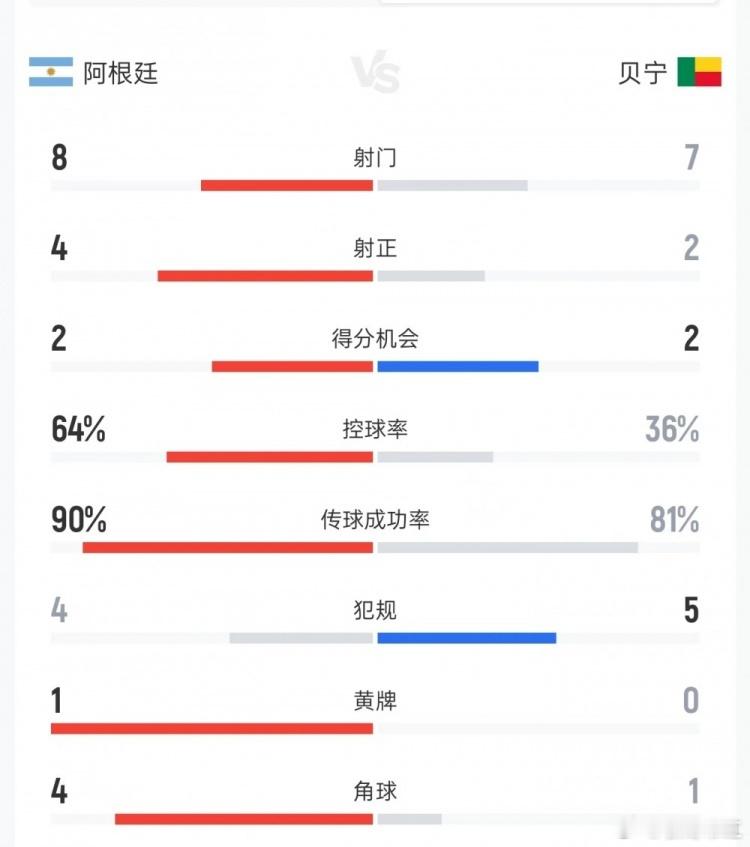 10月7日讯 北京时间今天上午进行的友谊赛，阿根廷上半场0-0战平贝宁。阿根廷v