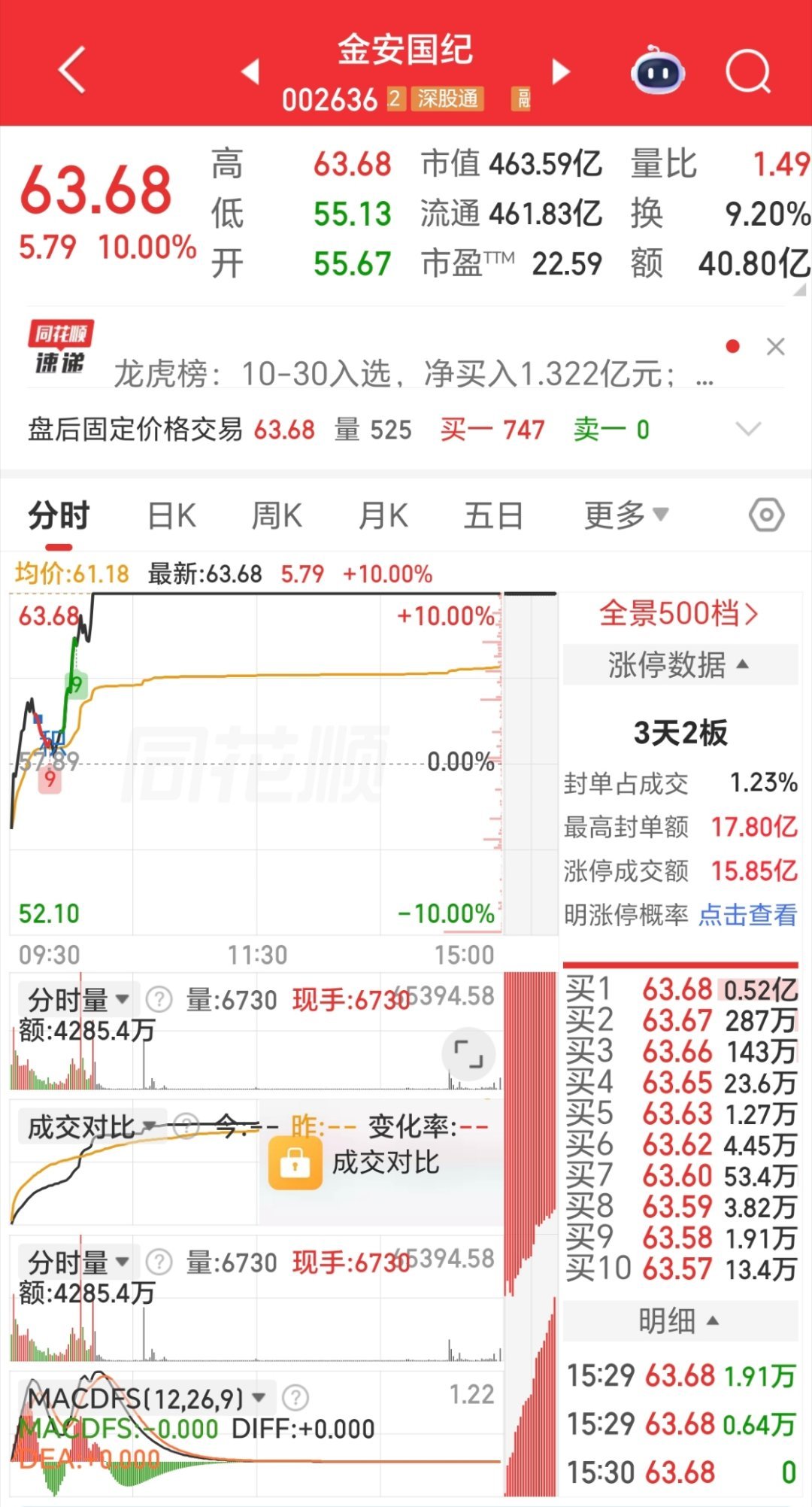 超6亿主力资金疯狂抢筹！002636涨停，走出3天2板10月30日，A股元件板块
