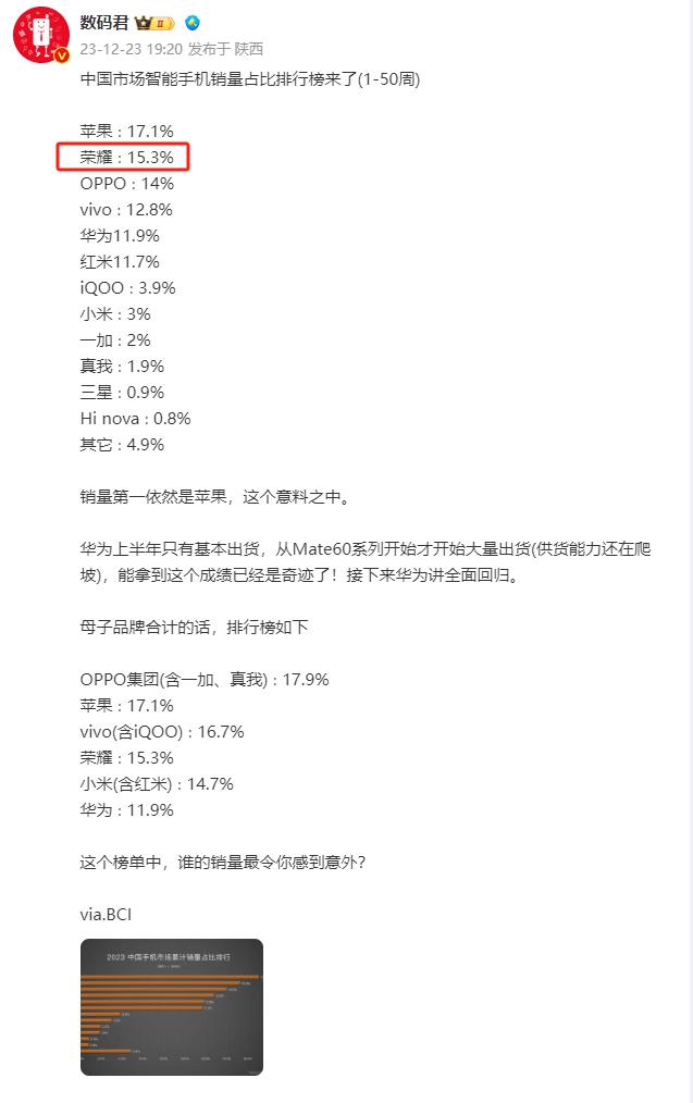 有些人还不知道事情的严重性，荣耀没有子品牌，仅次于苹果排名第二。如果荣耀推出子品