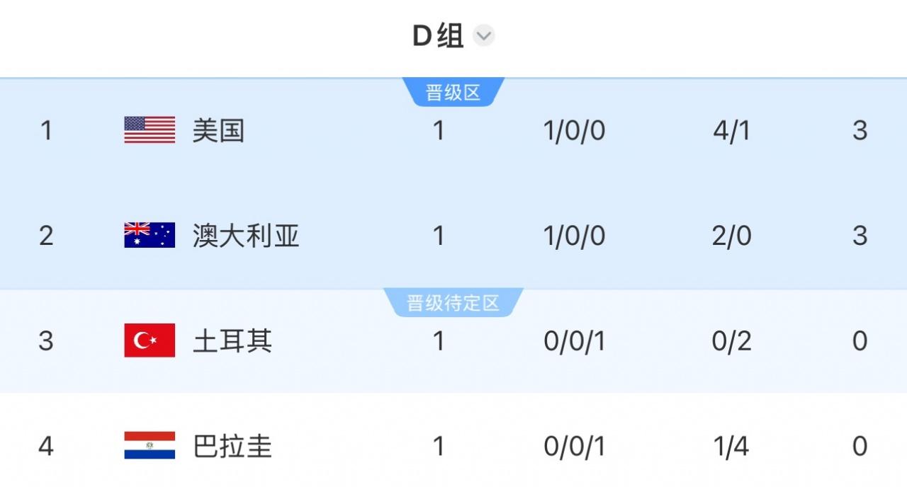 世界杯D组积分榜：美国大胜积3分居首，澳大利亚积3分第2，土耳其巴拉圭均积0分