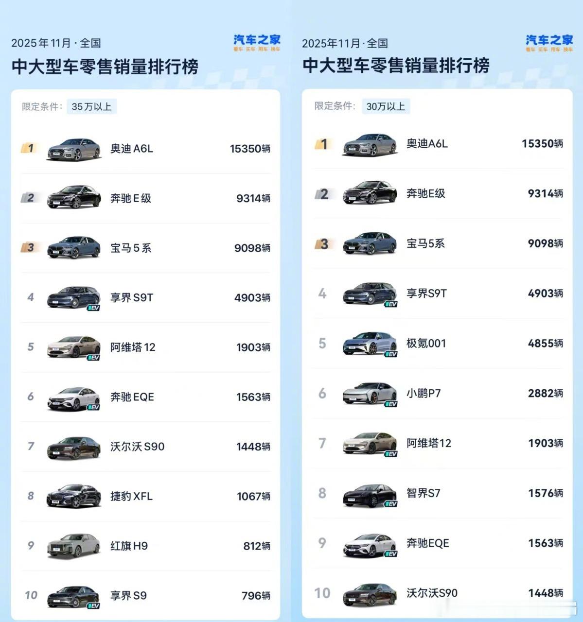 上市后销量成绩优异，11月跻身30万以上豪华车销量前四，大量用户来自BBA增换购