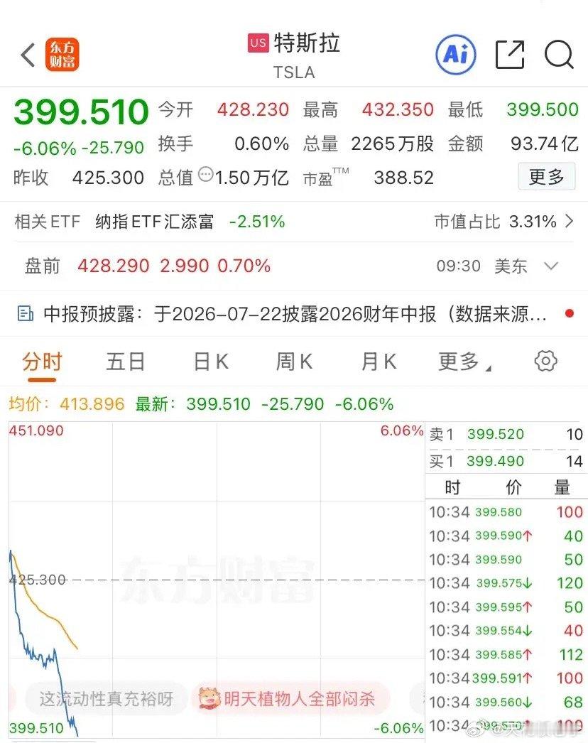 深夜人形机器人板块突发利空：美股特斯拉无征兆的暴跌6%，目前还在下跌中。最关键的