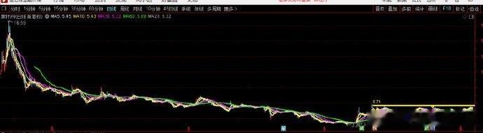 都是底部大长线 ​​​股票[超话] ​​​