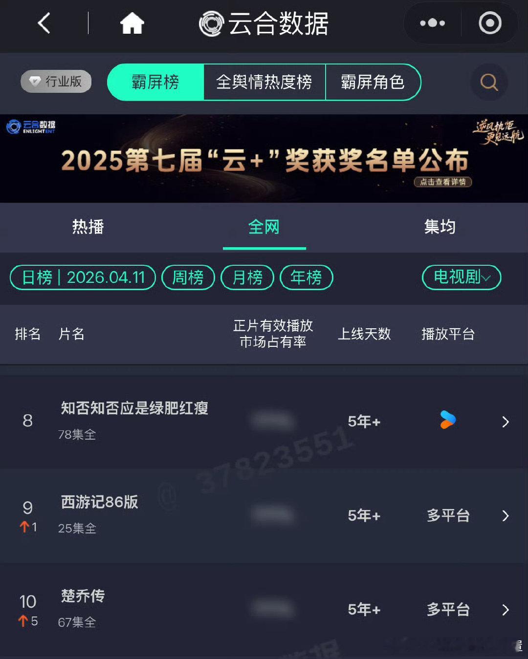 冰湖重生 在播剧云合前十不入楚乔传 知否 双双进入老剧前十