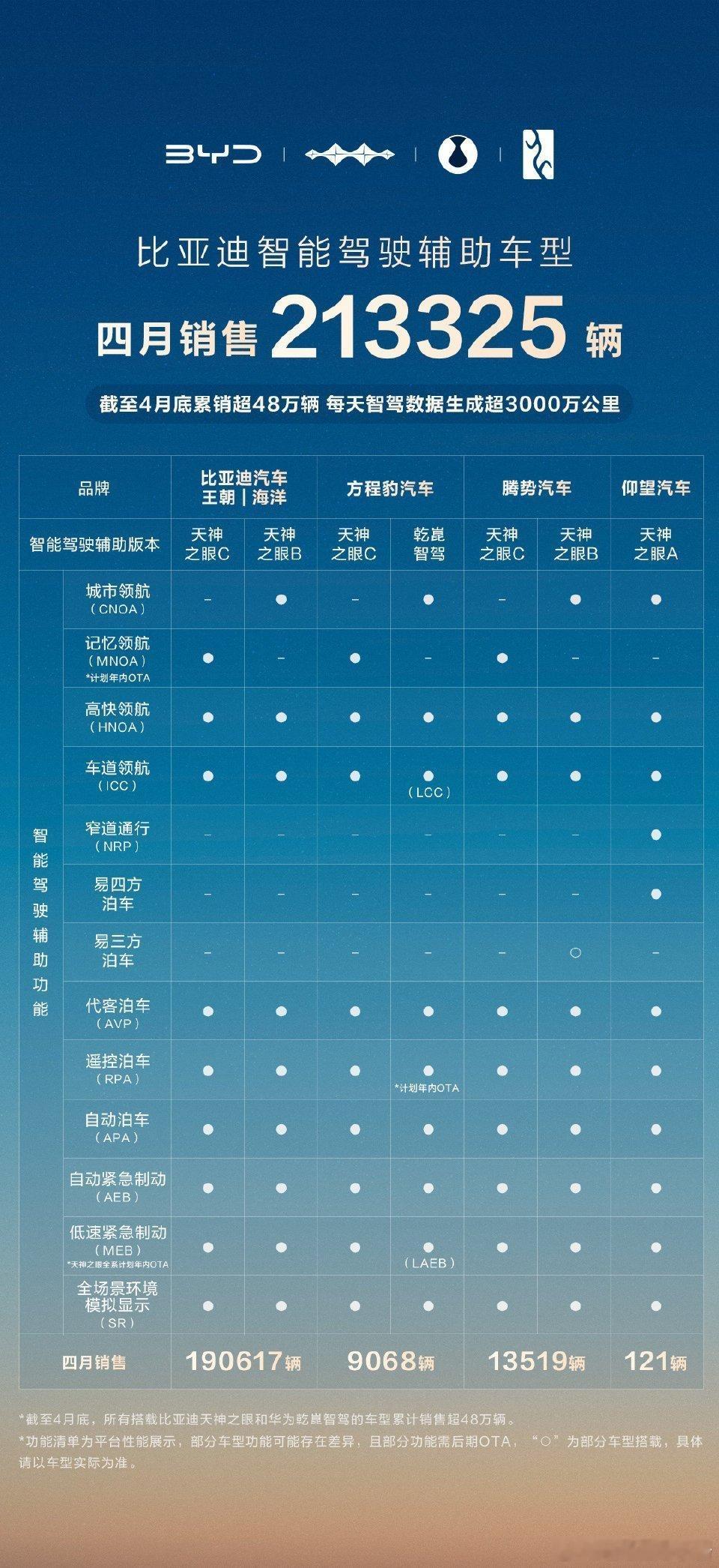 比亚迪 4 月销售智驾车型 213325 辆，智驾车型国内占比 71%。一起来看