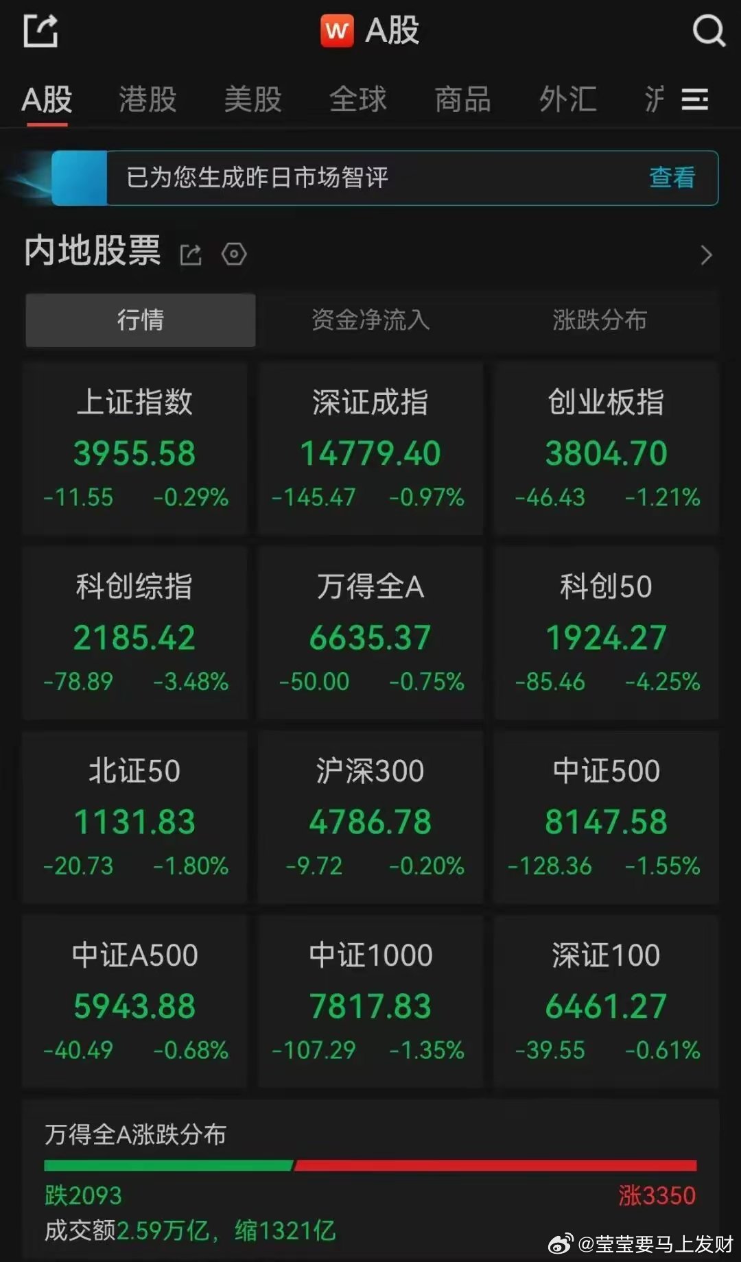 A股收盘：三大指数全线收跌，沪指跌0.29%，创业板跌1.21%，成交2.59万