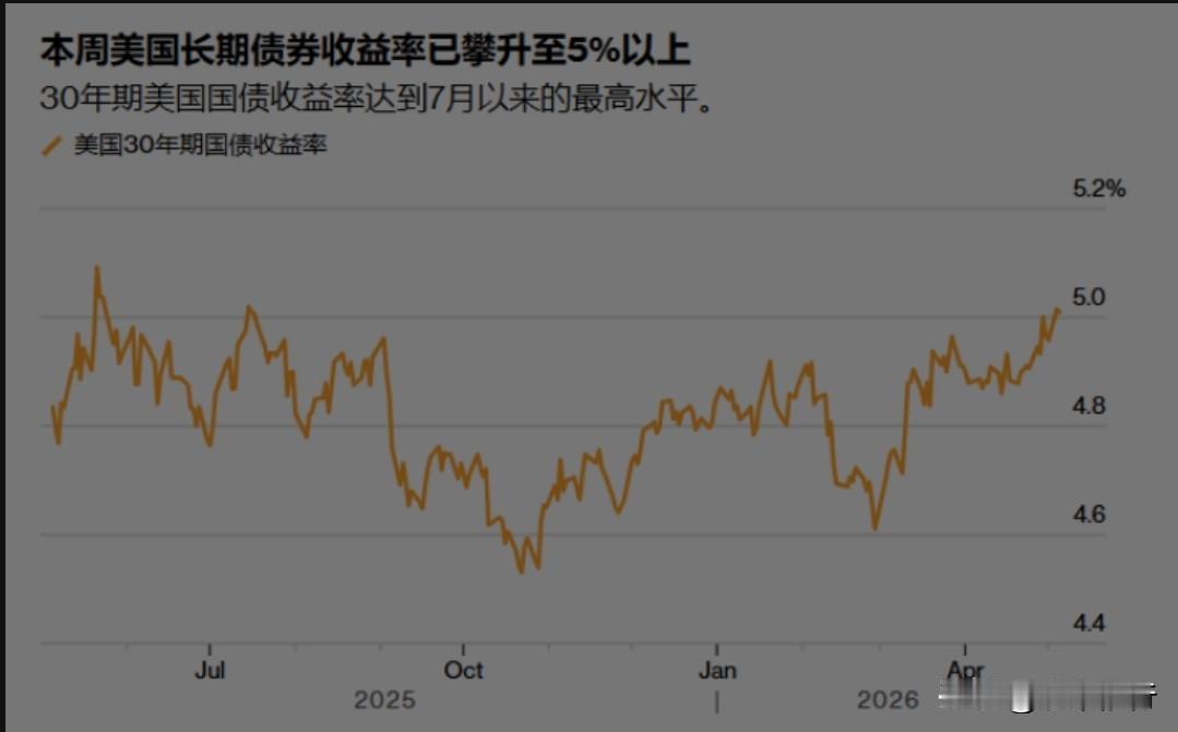 根据最新的市场数据（截至2026年5月中下旬），美国30年期国债收益率持续走高，