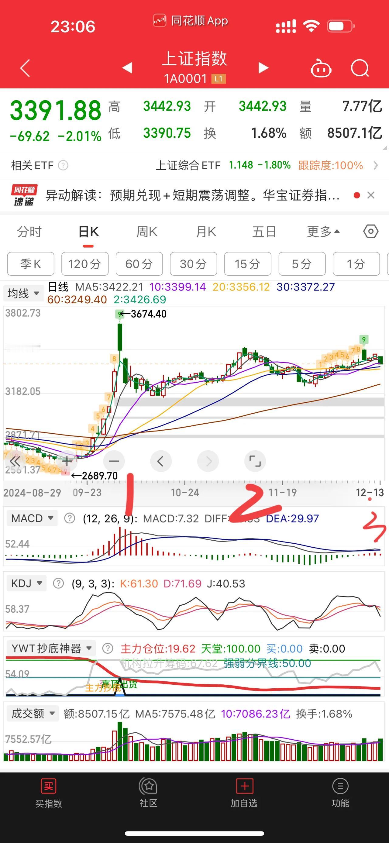 [红包][红包][红包]大盘要崩了？一浪更比一浪低▼这是要日线级别顶背离的节奏？