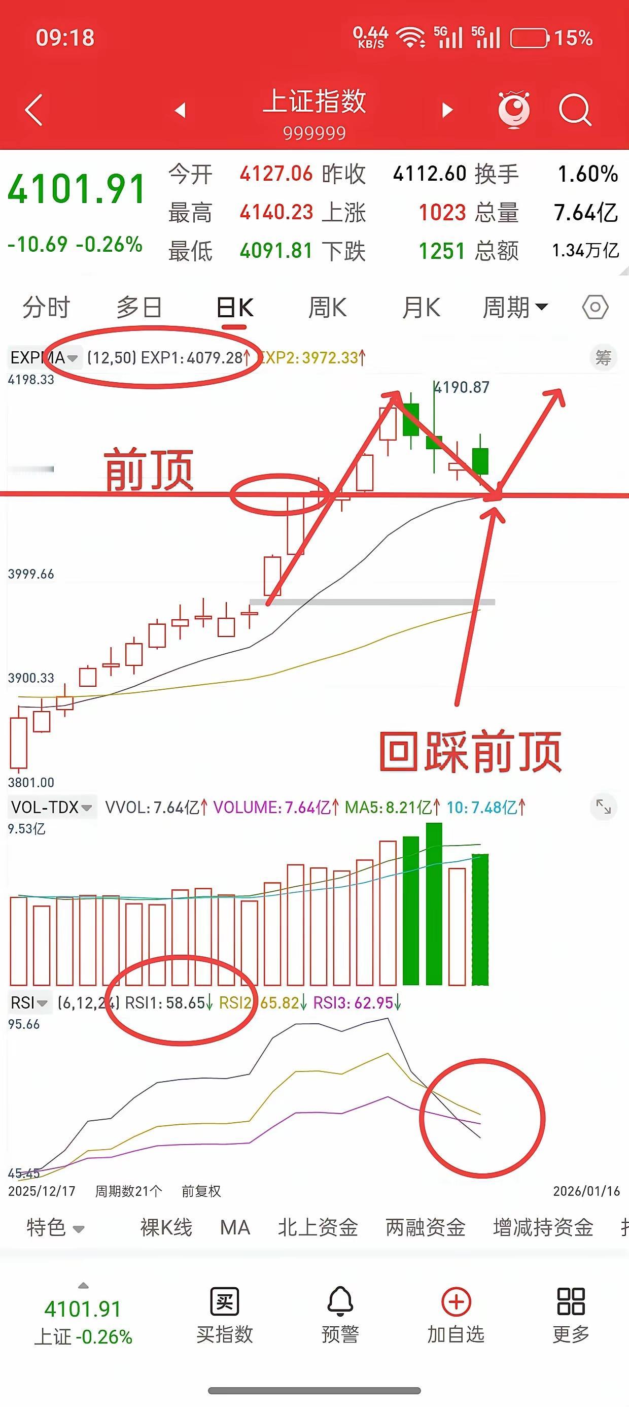 明天开盘，不少人捏着一把汗。
 
按眼下的势头看，低开概率不小，可能会打到408