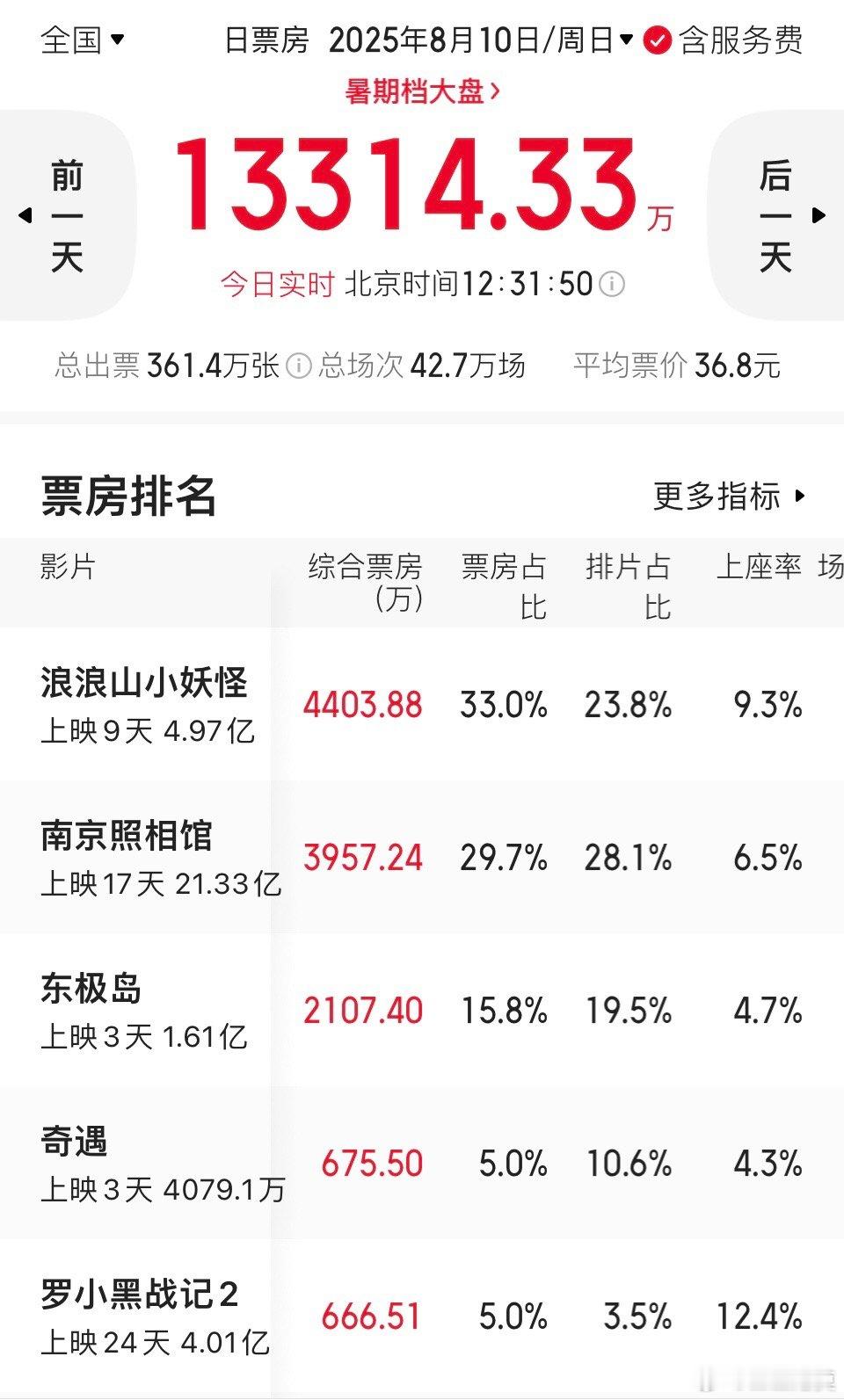 南京照相馆票房破22亿  《南京照相馆》票房破22亿，位列暑期档冠军，也是今年电