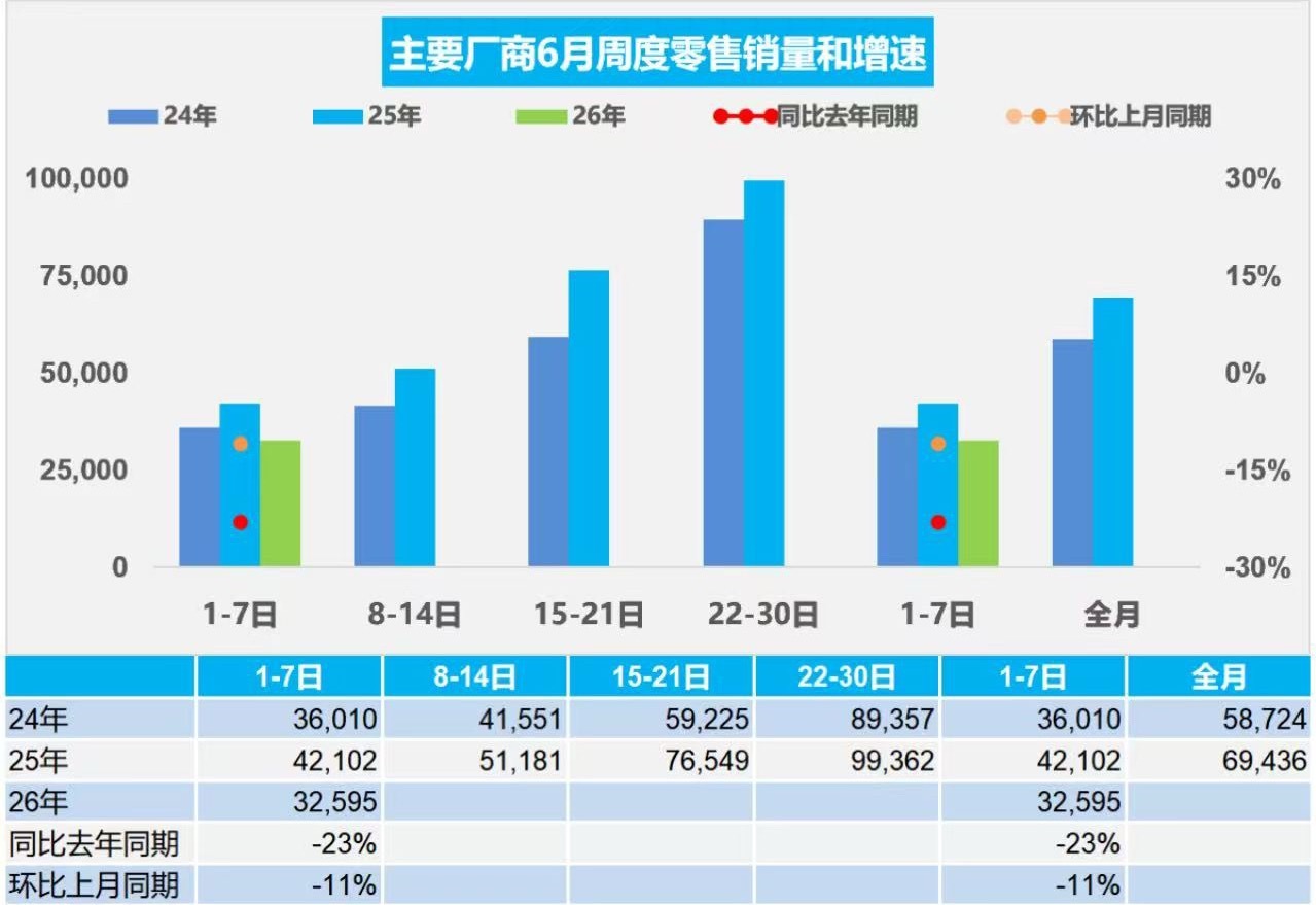乘联分会 6月10日，据乘联分会消息，6月1-7日，全国乘用车市场零售22.8万