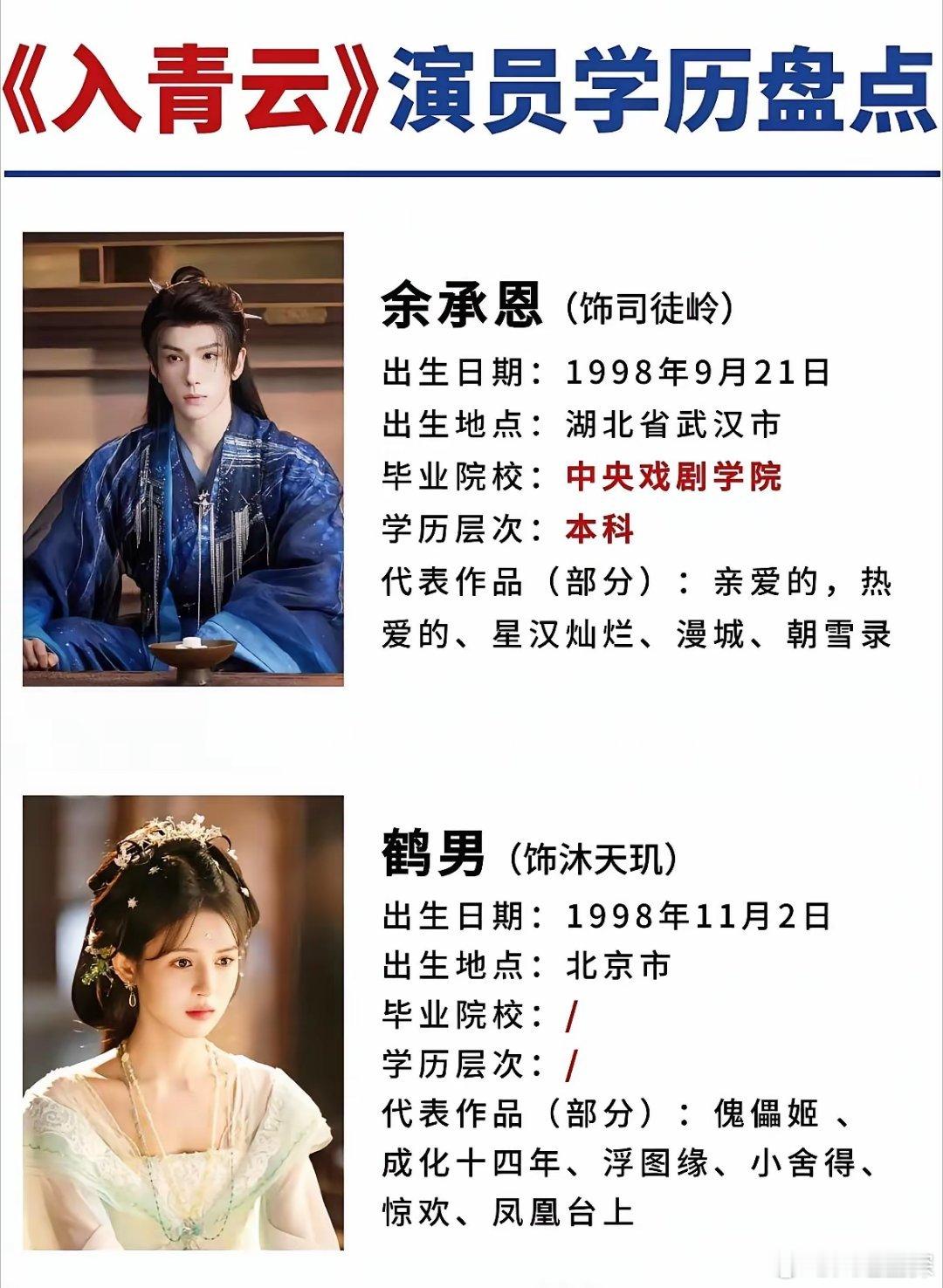 《入青云》演员学历大盘点来了。最近由侯明昊、卢昱晓、余承恩、鹤男等人主演的《入青