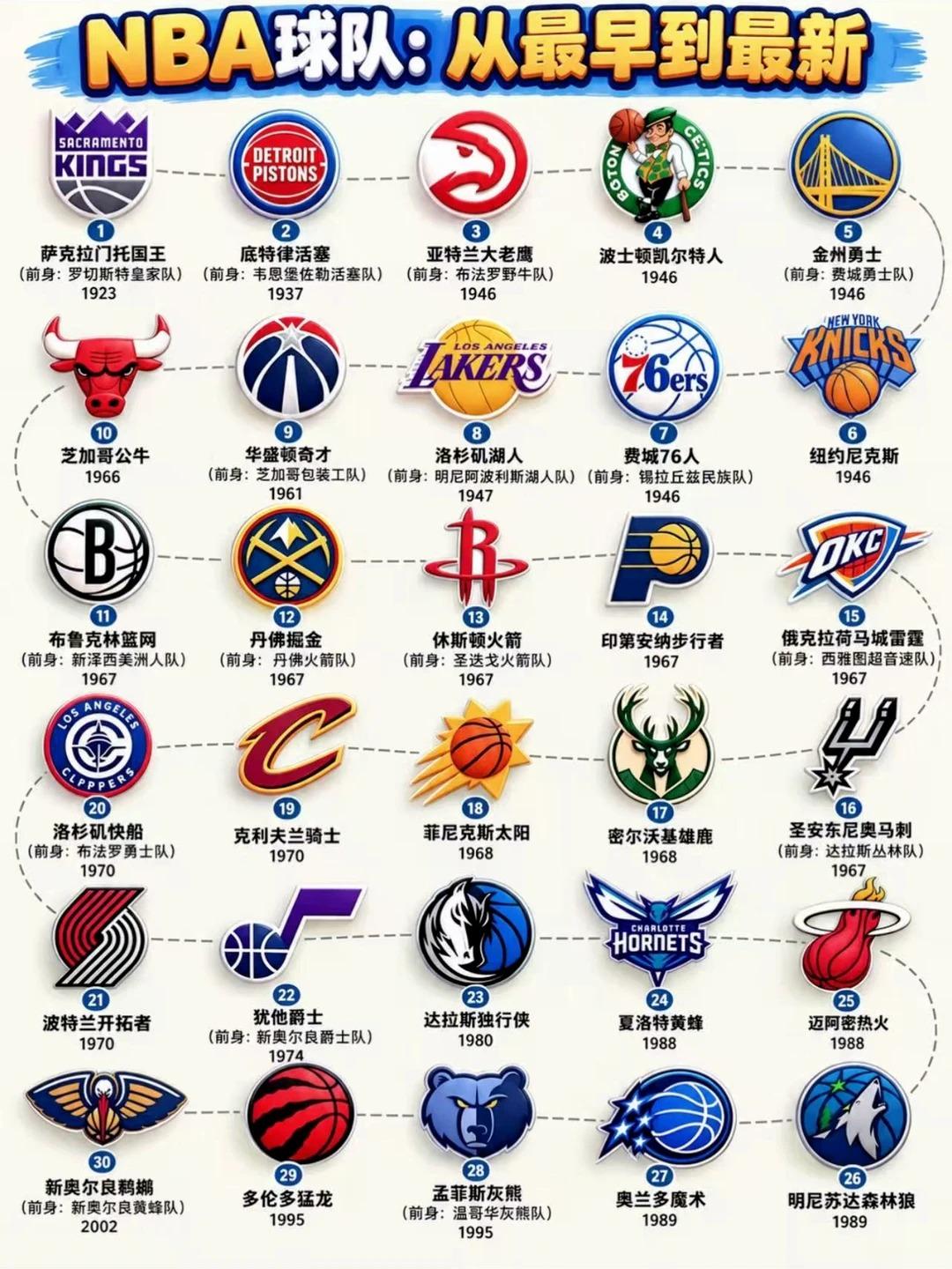 原来NBA球队也有"年龄差"，最老的居然不是湖人！
你敢信？NBA 最老的球队是