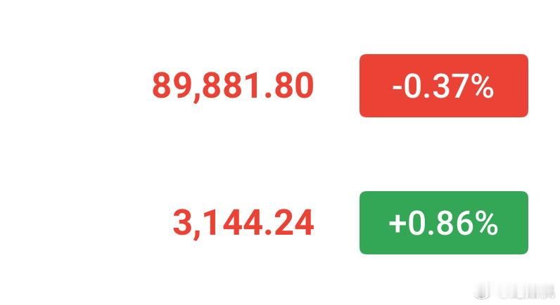 反弹差不多了，早间可以在高位布局一下空单！小时级别来看虽然突破小区间震荡，但上方