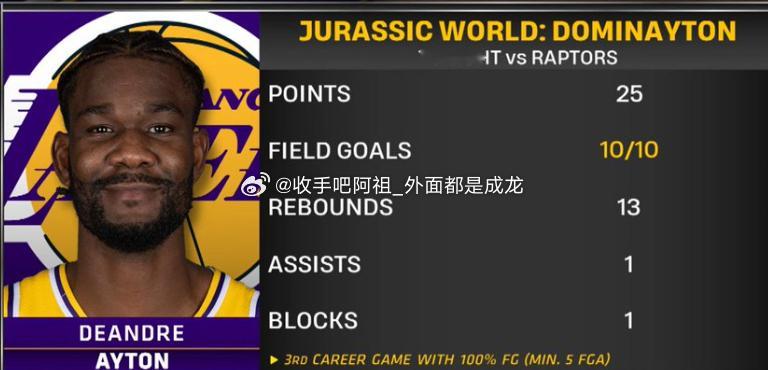 NBA常规赛继续进行，湖人主场110-93大胜猛龙。本场比赛，艾顿出战了32分钟