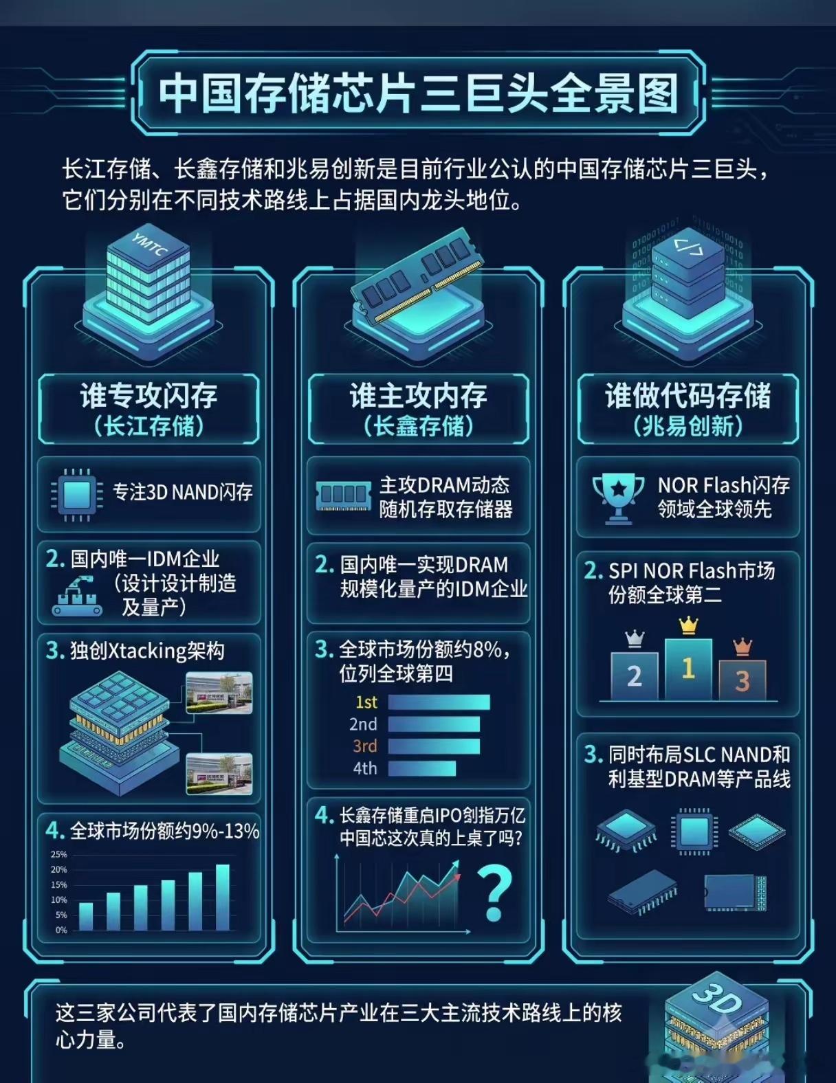 国产存储三巨头分庭抗礼！全产业链突围，存储周期反转行情来了？ 