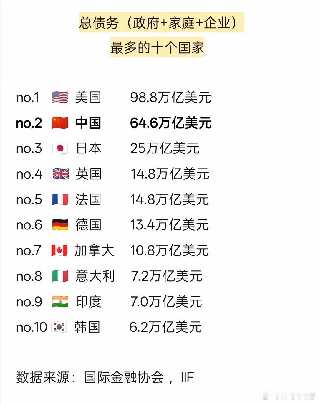 你知道全球有多少债务吗？根据国际金融协会公布的最新数据，截至2026年3月底，全