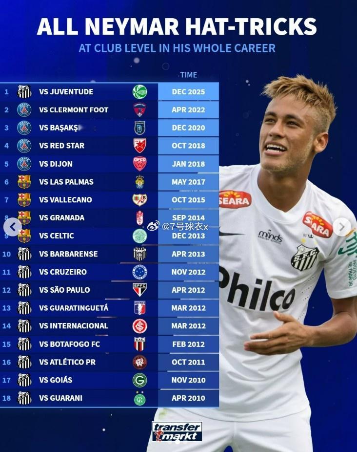 在本轮巴甲，桑托斯3-0击败尤文图德，内马尔上演帽子戏法。据统计，这是内马尔俱乐