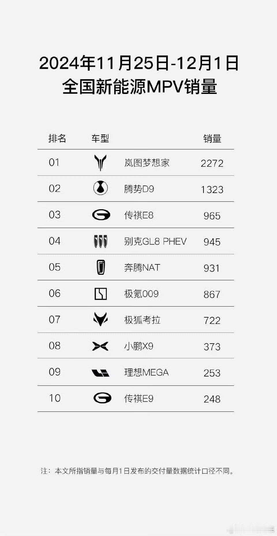 岚图梦想家就这么起来了，力压腾势D9，很好奇鸿蒙智行的MPV会由谁第一个推出？ 